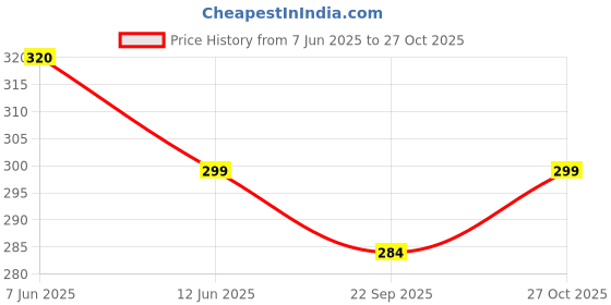 amazon.in stars and you Short Sleeves Cotton Crop TOP stars and you Price History Graph from 7 Jun 2025 to 27 Oct 2025