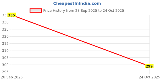amazon.in stars and you Square Neck Sleeveless Tank Top stars and you Price History Graph from 28 Sep 2025 to 24 Oct 2025
