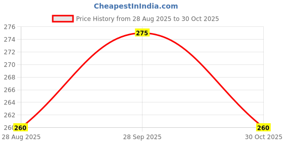 amazon.in Stars and You Women's Cotton Tank Top, Scoop Neck, Sleeveless, Stretchable stars and you Price History Graph from 28 Aug 2025 to 30 Oct 2025