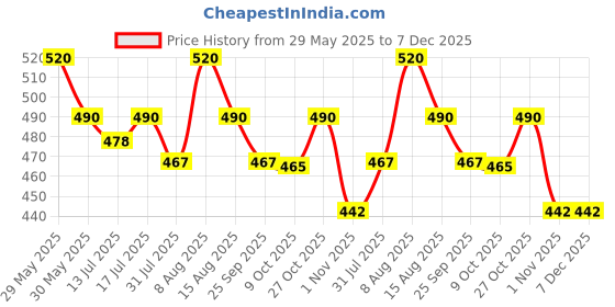 amazon.in stars and you Women's Knee Length Formal Pencil Skirt with Elastic Waist Band (Size in inches XS-26, S-28, M-30, L-32, XL- 34, XXL-36 INCHES) stars and you Price History Graph from 29 May 2025 to 6 Dec 2025
