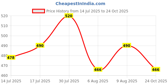 amazon.in stars and you Women's Knee Length Formal Pencil Skirt with Elastic Waist Band (Size in inches XS-26, S-28, M-30, L-32, XL- 34, XXL-36 INCHES) stars and you Price History Graph from 14 Jul 2025 to 24 Oct 2025