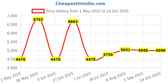 amazon.in Stars Murrine Assortment, 96 COE - ASRT-S-96 Price History Graph from 1 May 2025 to 14 Oct 2025
