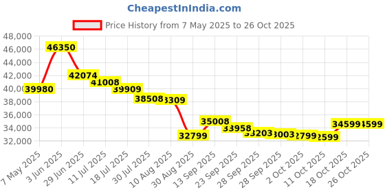 amazon.in celestron STARSENSE Explorer DX 102AZ Smartphone APP-Enabled Refractor Telescope celestron Price History Graph from 7 May 2025 to 26 Oct 2025