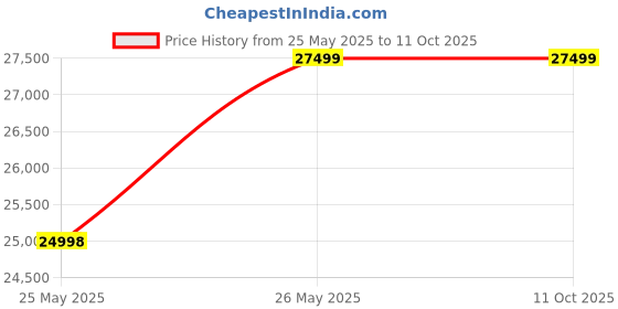 amazon.in StarSense Explorer LT 127AZ Smartphone App-Enabled Newtonian Reflector Telescope Price History Graph from 25 May 2025 to 10 Oct 2025