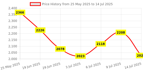 amazon.in STARSIKI Tiny Mouse Mover Simulation Mouse Movement ,Undetectable Mouse Jiggler Device to Keep Mouse Moving Mouse Wiggler with USB Port Multi-Track,Driver-Free, Plug-and-Play Price History Graph from 25 May 2025 to 14 Jul 2025