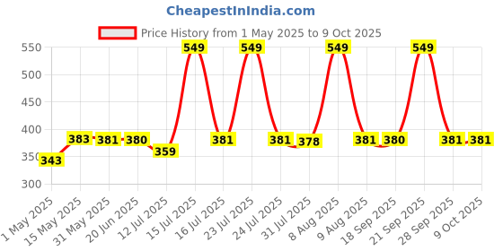 amazon.in STARSTRUCK BY SUNNY LEONE Contour Stick for Face Makeup | Matte Finish & Long Lasting Formula for Face Makeup Deep Brown starstruck by sunny leone Price History Graph from 1 May 2025 to 8 Oct 2025