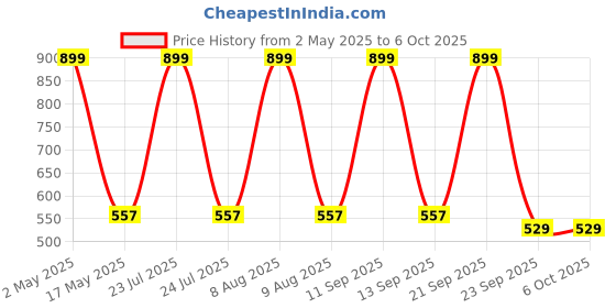 amazon.in STARSTRUCK BY SUNNY LEONE Face Palette Coral-ish Price History Graph from 2 May 2025 to 6 Oct 2025