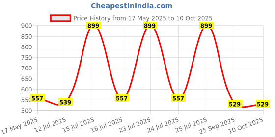 amazon.in STARSTRUCK BY SUNNY LEONE Face Palette Pink-ish Price History Graph from 17 May 2025 to 9 Oct 2025