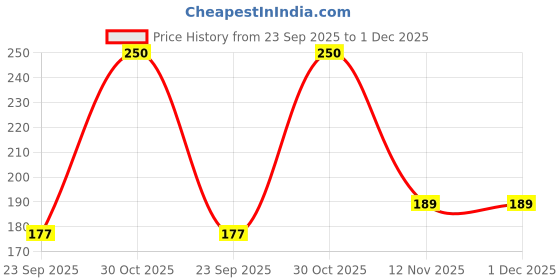 amazon.in STARSTRUCK BY SUNNY LEONE Kohl Eye Liner Pencil (Black) Price History Graph from 23 Sep 2025 to 1 Dec 2025