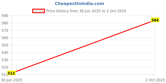 amazon.in STARSTRUCK BY SUNNY LEONE Stellar Eyes-Volumizing Mascara | Easy Application with Rich Creamy Formulation (Black) Price History Graph from 30 Jun 2025 to 2 Oct 2025