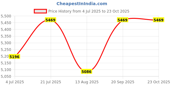 amazon.in mia by tanishq Starstruck Nostrils 14Kt Diamond Nose Pin mia by tanishq Price History Graph from 4 Jul 2025 to 22 Oct 2025