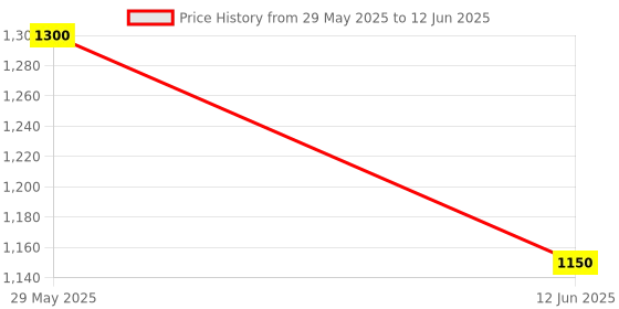 amazon.in Start-Stop Relay Card, 12 Volt DC Generator Control Module, Price History Graph from 29 May 2025 to 12 Jun 2025