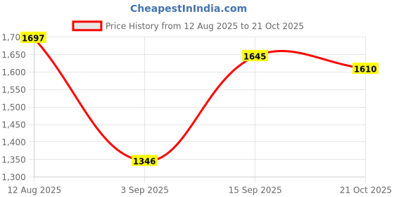 amazon.in Start The Day Beautifully Price History Graph from 12 Aug 2025 to 21 Oct 2025