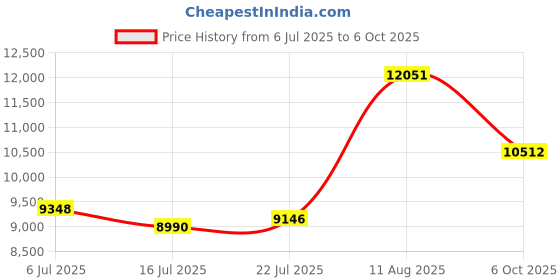 amazon.in StarTech 15-Feet 2-in-1 Universal USB KVM Cable (SVUSB2N1_15) Price History Graph from 6 Jul 2025 to 6 Oct 2025