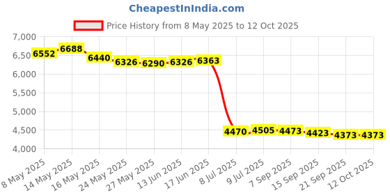 amazon.in StarTech 15FT NEMA 5-15R to NEMA 5-15P Price History Graph from 8 May 2025 to 12 Oct 2025