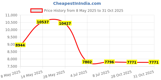 amazon.in StarTech 2-Port PCI Express RS232 Serial Adapter Card - 16950 UART - 256-byte FIFO Cache - ASIX AX99100 - Full Profile Bracket - Replacement for PEX2S952 (PEX2S953) startech Price History Graph from 8 May 2025 to 31 Oct 2025