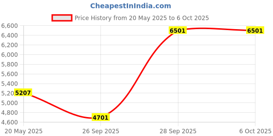 amazon.in StarTech 2 Port PCI Express SATA 6 Gbps eSATA Controller Card - Dual Port PCIe SATA III Card - 2 Int/2 Ext - SATA III 6Gbps Price History Graph from 20 May 2025 to 6 Oct 2025