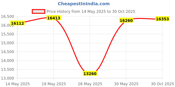 amazon.in StarTech 2 Port Professional USB KVM Switch Kit with Cables (SV231USB) startech Price History Graph from 14 May 2025 to 30 Oct 2025