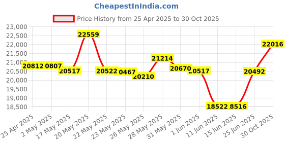 amazon.in startech 4 Port PCIe Serial Card startech Price History Graph from 25 Apr 2025 to 30 Oct 2025