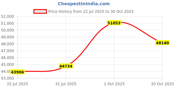 amazon.in StarTech 4U Steel Storage Drawer for 19-Inches Racks and Cabinets 4UDRAWER - Black Price History Graph from 22 Jul 2025 to 30 Oct 2025