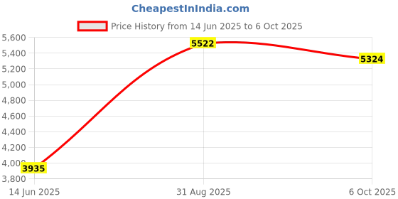 amazon.in StarTech 6-Feet 4-in-1 USB VGA KVM Switch Cable with Audio and Microphone (USBVGA4N1A6) Price History Graph from 14 Jun 2025 to 6 Oct 2025