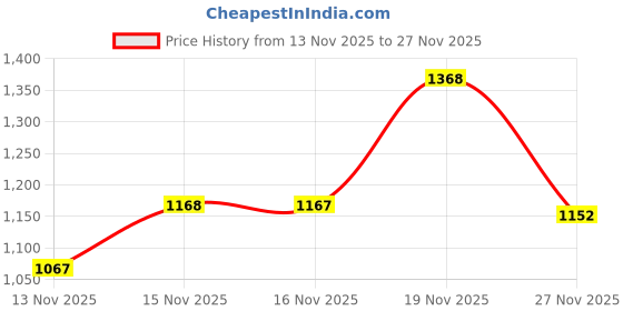 amazon.in StarTech Auxiliary Replacement PS/2 Keyboard to USB Adapter - M/F Price History Graph from 13 Nov 2025 to 27 Nov 2025