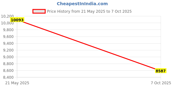 amazon.in StarTech C6PATCH35OR Orange 35feet Cat6 Molded RJ45 UTP Gigabit Patch Price History Graph from 21 May 2025 to 7 Oct 2025