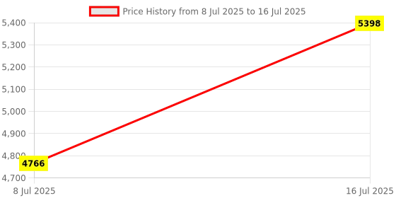 amazon.in StarTech. com 25ft Red Snagless Cat5e UTP Patch Cable Price History Graph from 8 Jul 2025 to 16 Jul 2025
