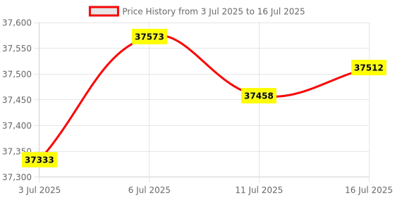 amazon.in Startech. com SV231DD2DUA 2 Port Dual DVI USB KVM Switch Price History Graph from 3 Jul 2025 to 16 Jul 2025