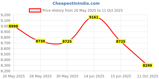amazon.in StarTech PCI Express to PCI Adapter Card - PCIe to PCI Converter Adapter with Low Profile/Half-Height Bracket startech Price History Graph from 20 May 2025 to 11 Oct 2025