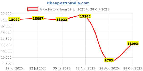 amazon.in StarTech PCI to PCI Express Adapter Card Price History Graph from 19 Jul 2025 to 28 Oct 2025