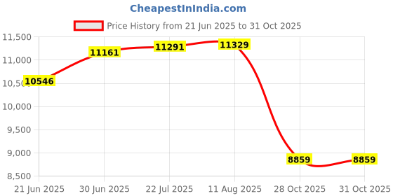 amazon.in StarTech - SFP1GETST - StarTech.com Juniper SFP-1GE-T Compatible SFP Module - 1000Base-T Fiber Optical Transceiver (SFP1GETST) - 100% Juniper SFP-1GE-T Compatible Guaranteed on All Price History Graph from 21 Jun 2025 to 31 Oct 2025