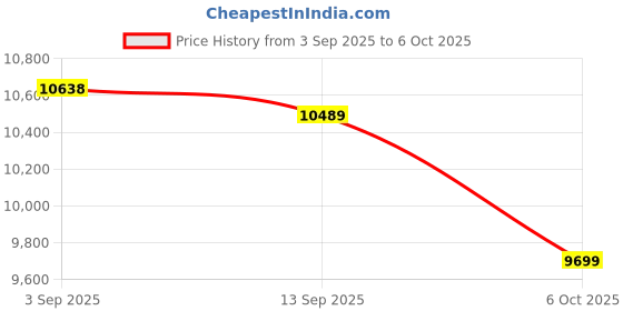 amazon.in StarTech ST1000SPEXI Startech.com 1 Port PCI Express Gigabit Ethernet Network Card Price History Graph from 3 Sep 2025 to 6 Oct 2025