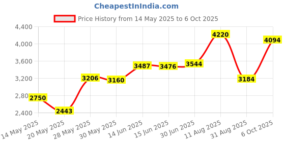 amazon.in startech StarTech.com 3- Inch-1 Ultra Thin PS/2 KVM Cable (SVECON6) startech Price History Graph from 14 May 2025 to 6 Oct 2025