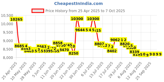 amazon.in startech StarTech.com 56K USB Dial-up & Fax Modem - V.92, External - Hardware Based USB Modem - Transfer Rates up to 56Kbps (Data) / 14.4Kbps (fax) startech Price History Graph from 25 Apr 2025 to 6 Oct 2025