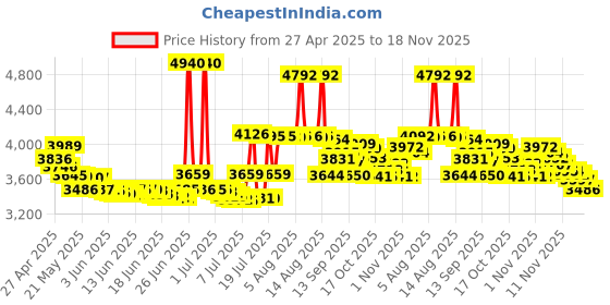 amazon.in startech StarTech.com USB 3.0 to Gigabit Ethernet NIC 10/100/100 Network Adapter USB to RJ45 (USB31000S) startech Price History Graph from 27 Apr 2025 to 18 Nov 2025