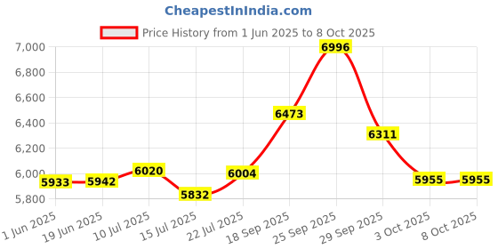 amazon.in startech StarTech.com USB-C Power Tester, Digital Multimeter, Bi-Directional Voltage and Current Meter, 240W PD EPR, Cable/Port Tester startech Price History Graph from 1 Jun 2025 to 7 Oct 2025
