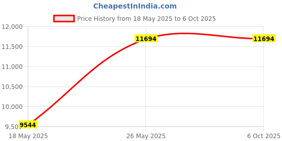 amazon.in StarTech.com 1-Port 2.5Gbps PCIe Network Card, Computer Network Card, Intel I225-V, Multi-Gigabit Ethernet Interface Card Price History Graph from 18 May 2025 to 6 Oct 2025