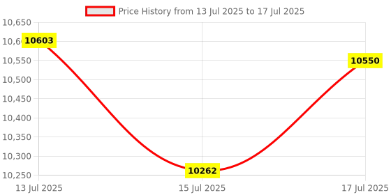 amazon.in StarTech.com 1-Port 5 Gbit Network Card PCI Express NIC, Realtek RTL8126, Windows and Linux Multi-Gigabit LAN 1G, 2.5G, 5G Price History Graph from 13 Jul 2025 to 17 Jul 2025