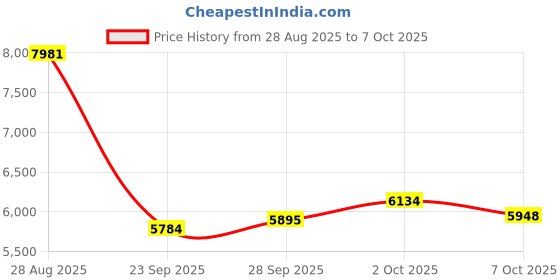 amazon.in StarTech.com 1-Port Parallel PCIe Card - PCI Express to Parallel DB25 Adapter Card - Desktop Expansion LPT Controller for Printers, Scanners & Plotters - SPP/ECP - Standard/Low Profile (PEX1P2) startech.com Price History Graph from 28 Aug 2025 to 7 Oct 2025