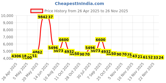 amazon.in StarTech.com 1 Port PCI Express 10/100 Ethernet Network Interface Adapter Card (PEX100S) Price History Graph from 26 Apr 2025 to 26 Nov 2025