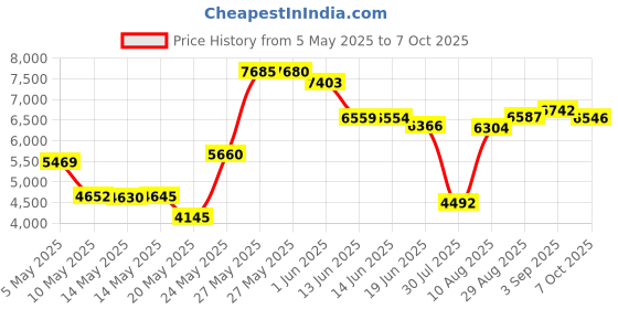 amazon.in StarTech.com 1 Port PCI-Express Gigabit Network Server Adapter with REV E Intel 6 Chip NIC Card - Dual Profile (ST1000SPEX2) Price History Graph from 5 May 2025 to 7 Oct 2025