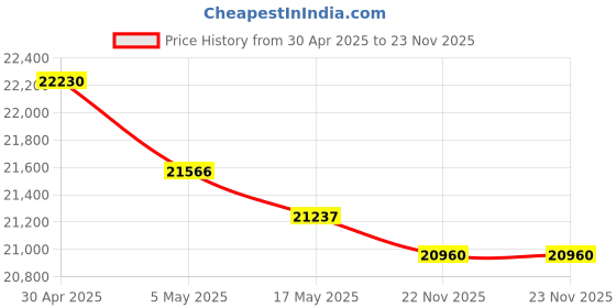 amazon.in StarTech.com 1:2 Standalone USB 2.0 Flash Drive Duplicator and Eraser - USB Stick Duplicator - Flash Drive Copier - USB Flash Drive Eraser Price History Graph from 30 Apr 2025 to 22 Nov 2025