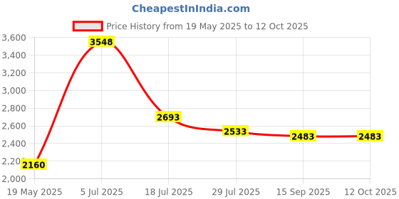 amazon.in StarTech.com 1m 3.5mm 4 Position TRRS Headset Extension Cable - M/F - Audio Extension Cable for iPhone (MUHSMF1M) Price History Graph from 19 May 2025 to 11 Oct 2025