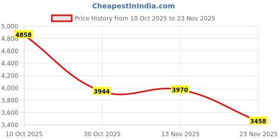 amazon.in StarTech.com 2- Inch-1 Universal USB KVM Cable (SVUSB2N1_10) Price History Graph from 10 Oct 2025 to 23 Nov 2025