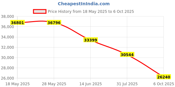 amazon.in StarTech.com 2 Port Dual DVI USB KVM Switch with Audio and USB 2.0 Hub (SV231DD2DUA) Price History Graph from 18 May 2025 to 6 Oct 2025