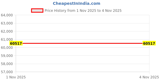 amazon.in StarTech.com 2-Port Dual-Monitor DisplayPort KVM Switch with Dual View Video Matrix, 4K 60Hz, 4x USB Hub Ports, TAA Compliant Price History Graph from 1 Nov 2025 to 4 Nov 2025