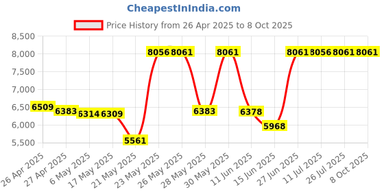 amazon.in StarTech.com 2 Port PCI Express FireWire Card - 1394a Firewire - TI TSB82AA2 Chipset - Windows & Mac Compatible (PEX1394A2V2) Price History Graph from 26 Apr 2025 to 8 Oct 2025