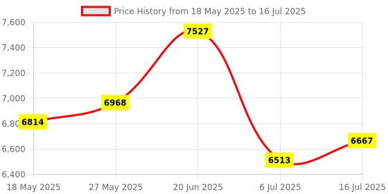 amazon.in StarTech.com 2 Port USB Keyboard Mouse Switch Cable w/File Transfer for PC and Mac - USB File Transfer Cable - Dual Port USB KM Switch Price History Graph from 18 May 2025 to 16 Jul 2025