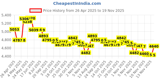 amazon.in StarTech.com 25 ft Power Extension Cord - NEMA 5-15R to NEMA 5-15P - 16 AWG Power Extension Cable Cord - 125 Volts at 13 Amps - SJT - 25ft Price History Graph from 26 Apr 2025 to 19 Nov 2025